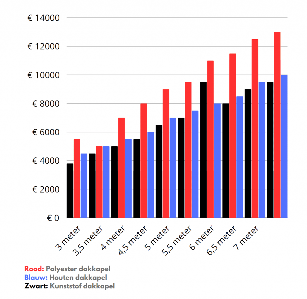 dakkapel prijzen