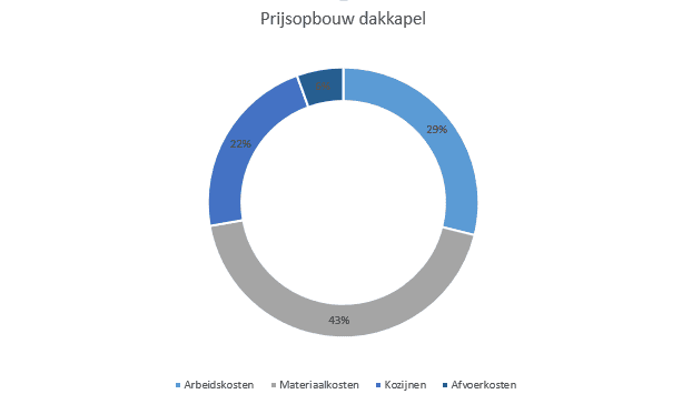 prijsopbouw dakkapel